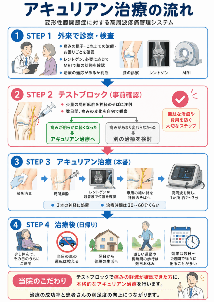 変形性膝関節症の新しい治療「アキュリアン(高周波疼痛管理システム