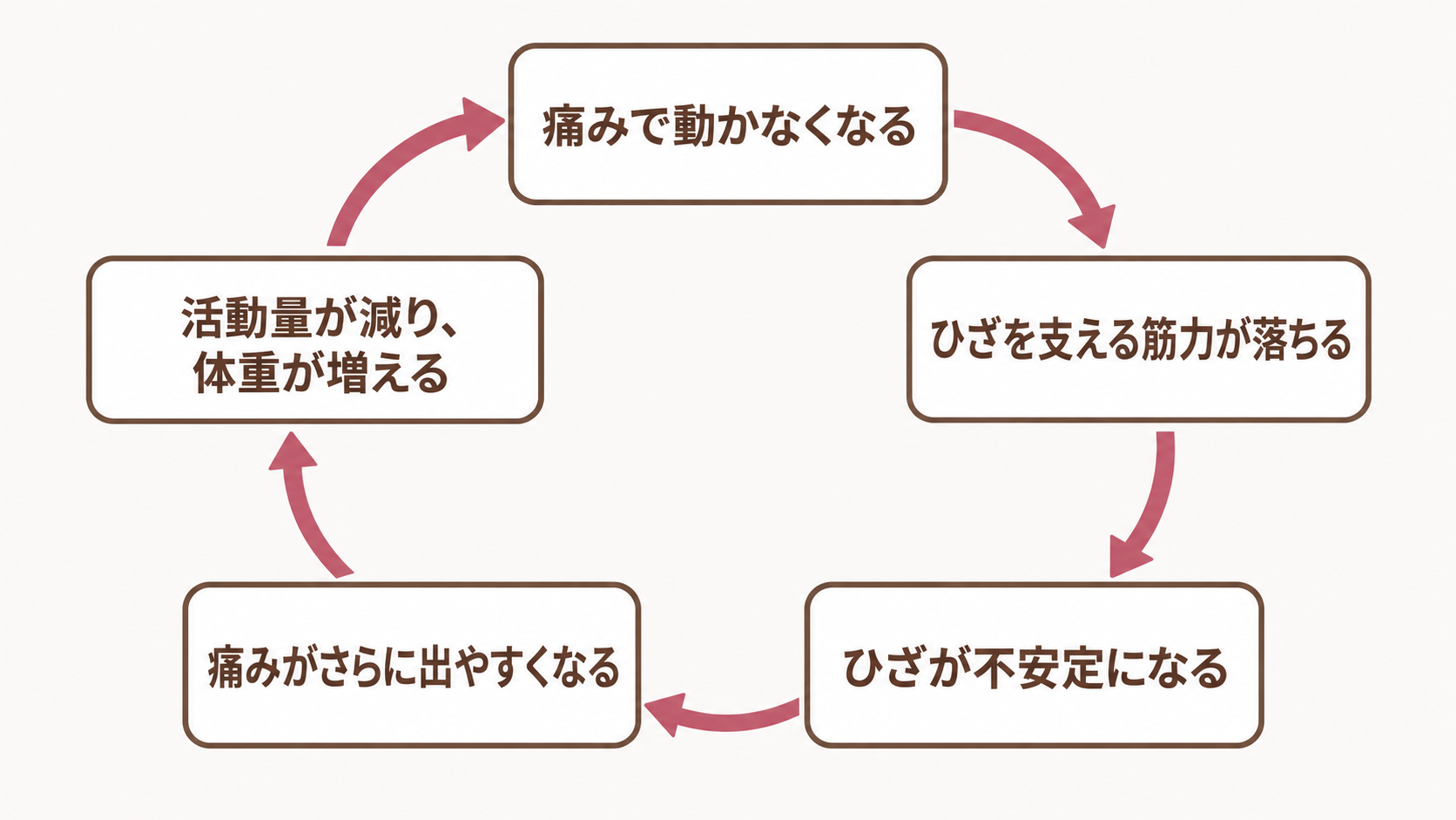 痛みで動かなくなり、筋力が落ち、ひざが不安定になって痛みがさらに出る、という悪循環を示した図