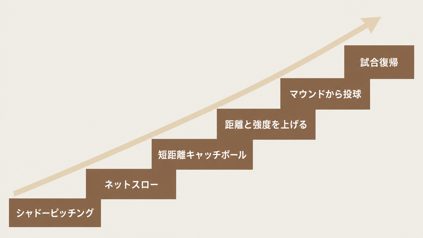 投球復帰の6段階を階段状に示した図。シャドーピッチングから試合復帰まで